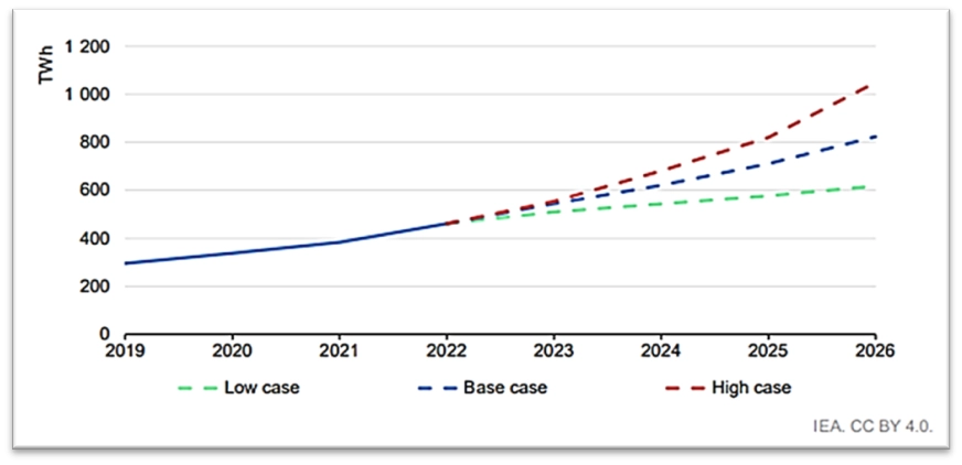 2019年~2026年資料中心之全球電力需求趨勢,資料來源 : IEA