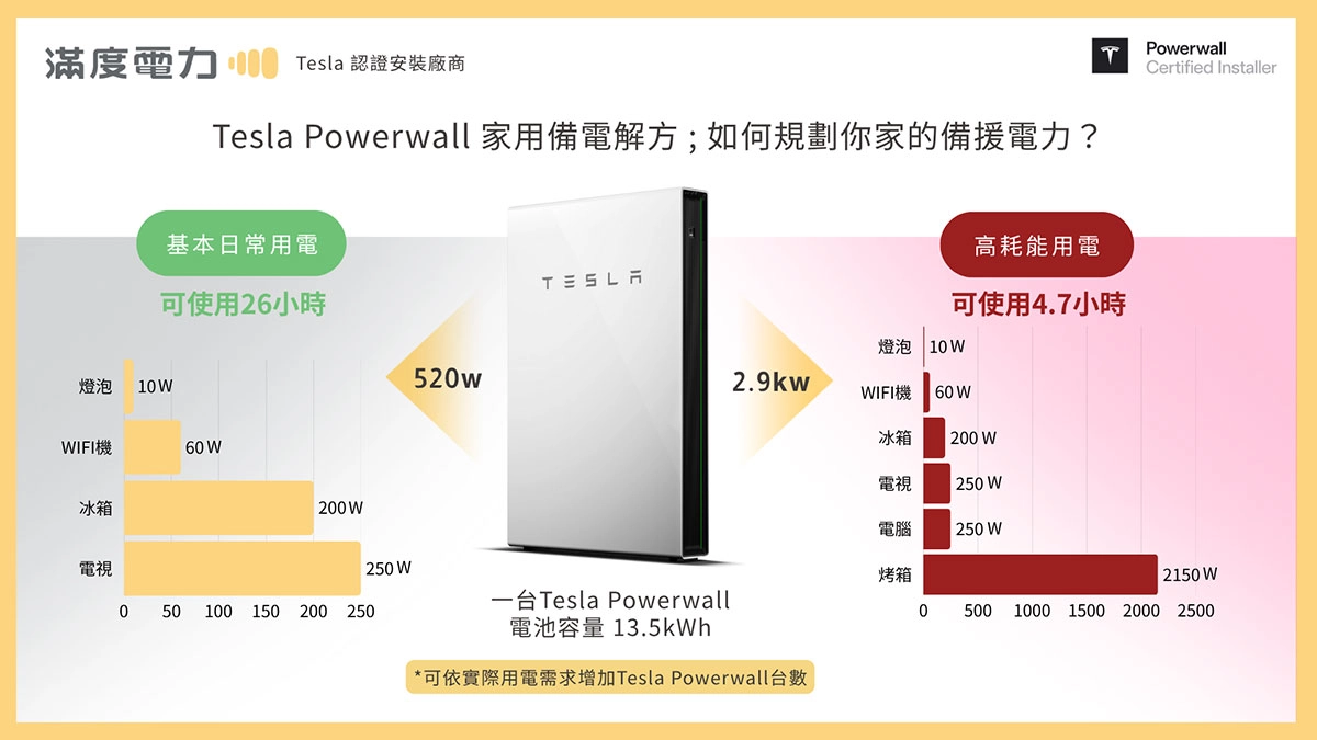 Tesla Powerwall依據家庭用電需求,精準規劃備援電力