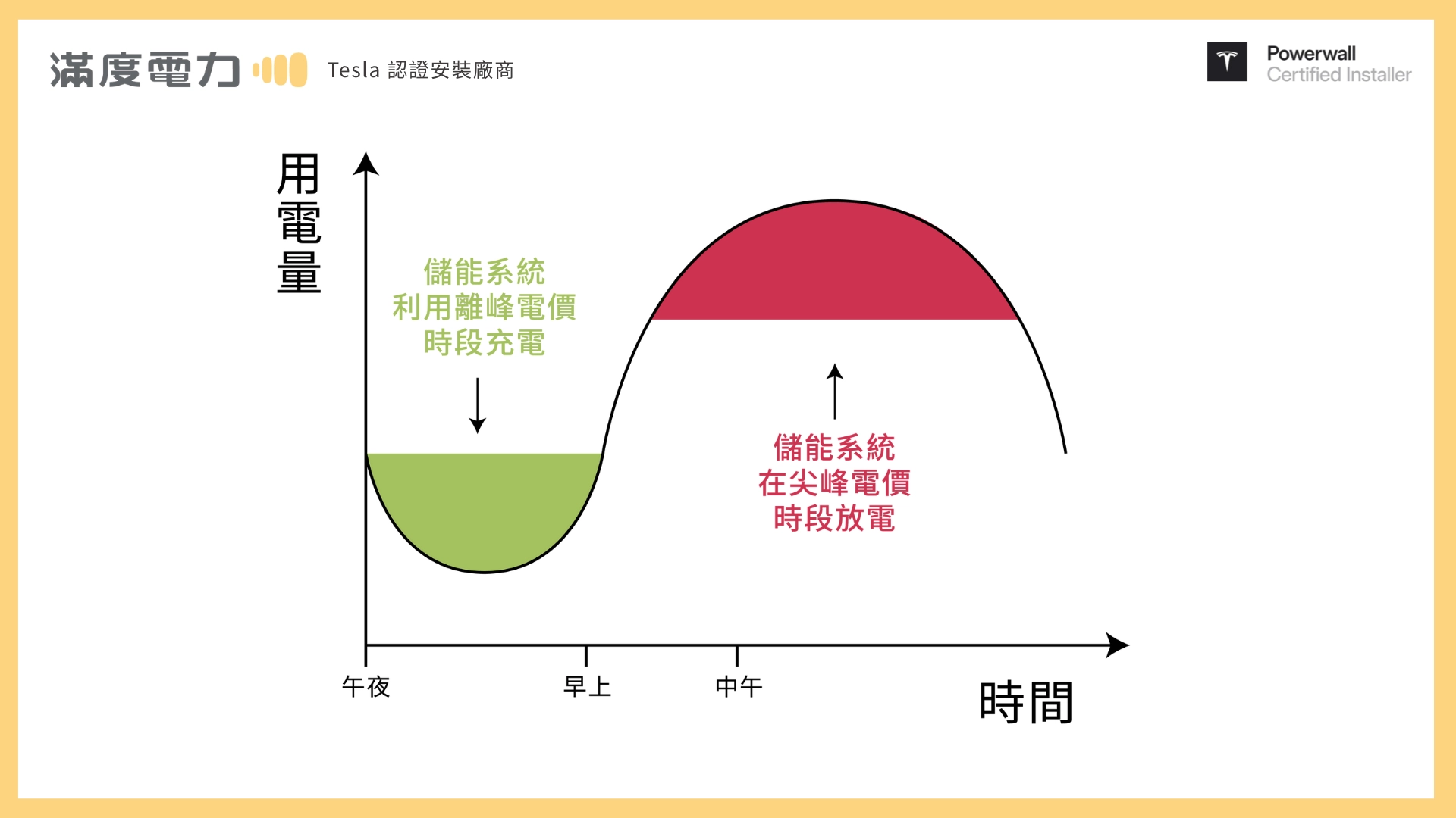 家用儲能系統削峰填谷：如何在離峰低價時儲電，並在尖峰高價時放電