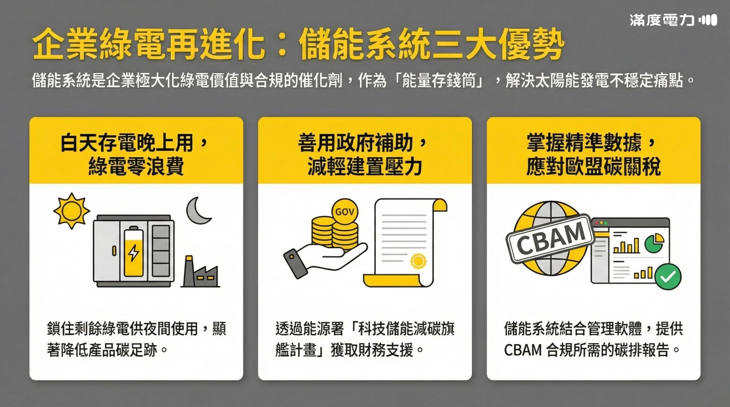 表後儲能三大優勢:提升綠電自用率、掌握 2026 政府補助與應對 CBAM